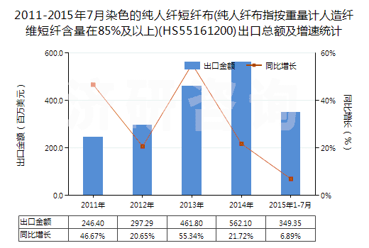 2011-2015年7月染色的純?nèi)死w短纖布(純?nèi)死w布指按重量計人造纖維短纖含量在85%及以上)(HS55161200)出口總額及增速統(tǒng)計